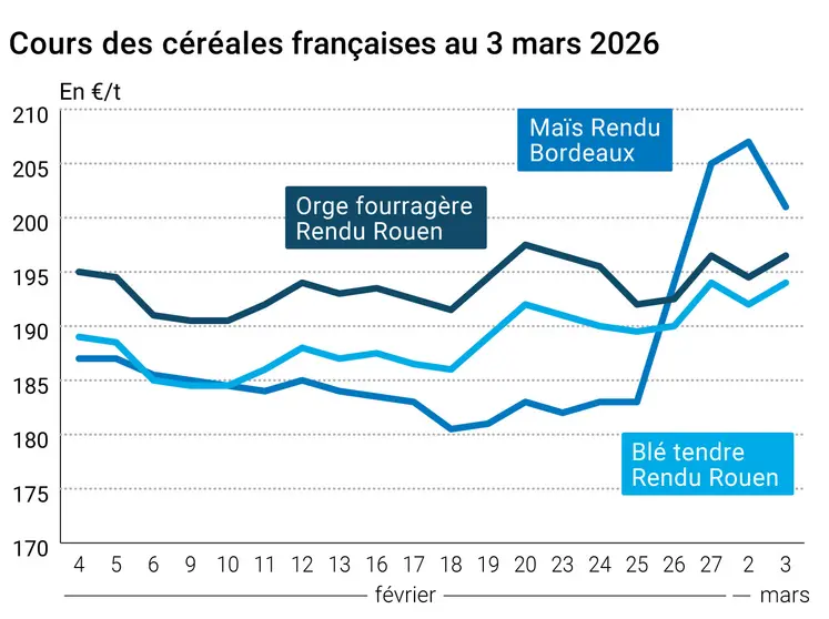 Graphique prix blé maïs orge France au 3 mars 2026 