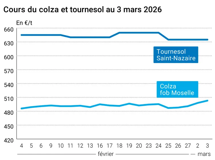 Graphique prix colza tournesol France au 3 mars 2026