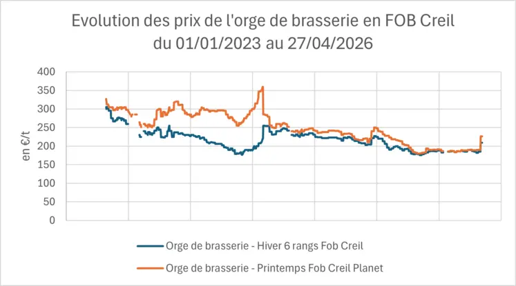 Evolution des prix de l'orge de brasserie en France de janvier 2023 à avril 2026