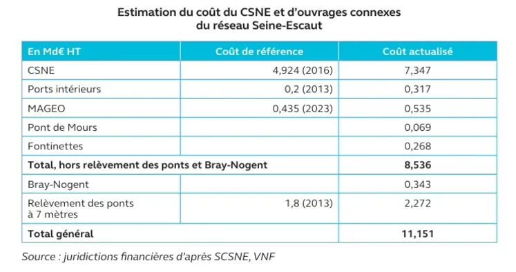 Estimation des coûts du canal Seine-Nord Europe et d'ouvrages connexes du réseau Seine-Escaut.