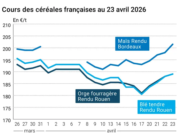Graphique prix blé maïs orge France au 23 avril 2026 