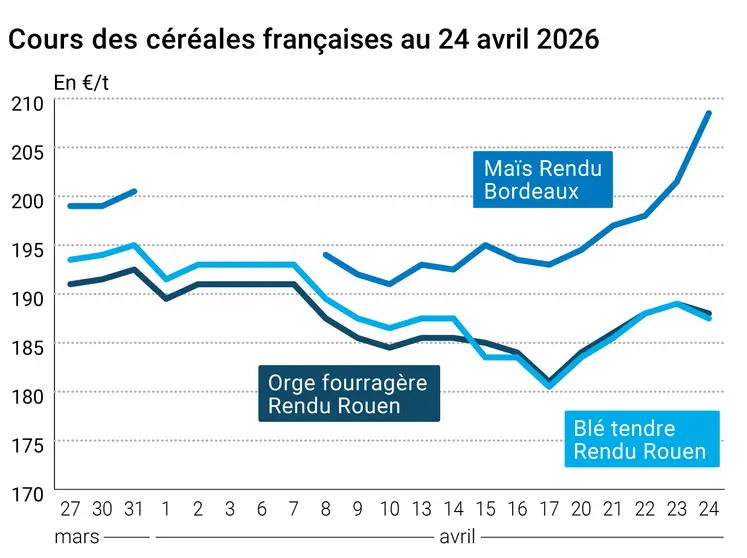 Graphique prix blé maïs orge France au 24 avril 2026 