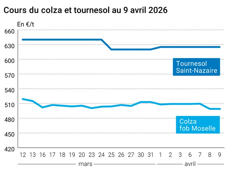 Prix du colza et tournesol en France