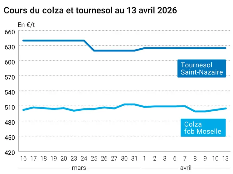 Graphique prix colza tournesol France au 13 avril 2026 
