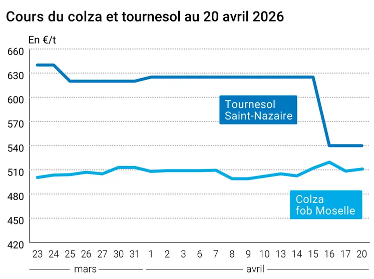 Graphique prix colza tournesol France au 20 avril 2026  