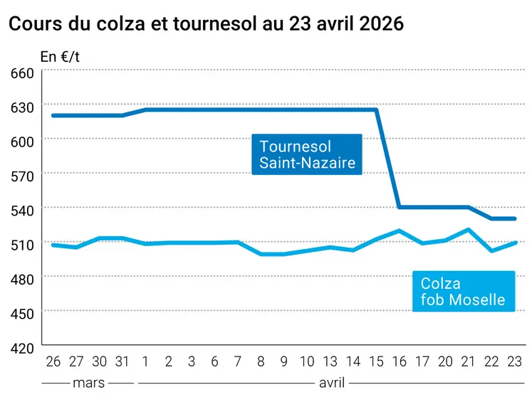 Graphique prix colza tournesol France au 23 avril 2026   