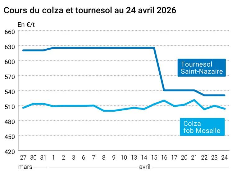 Graphique prix colza tournesol France au 24 avril 2026   
