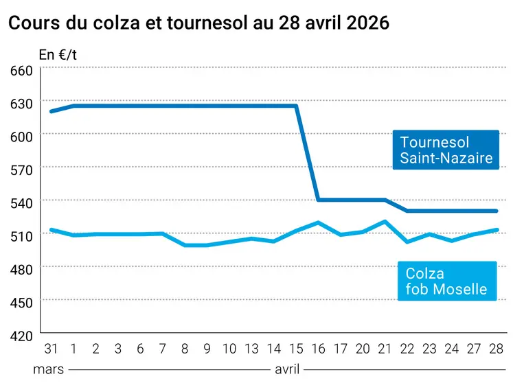 Prix colza tournesol France au 28 avril 2026