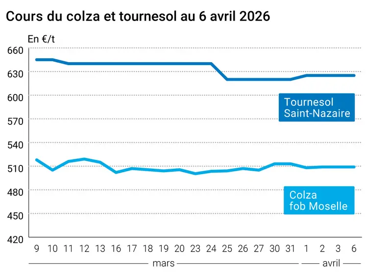 Graphique prix colza tournesol France au 6 avril 2026