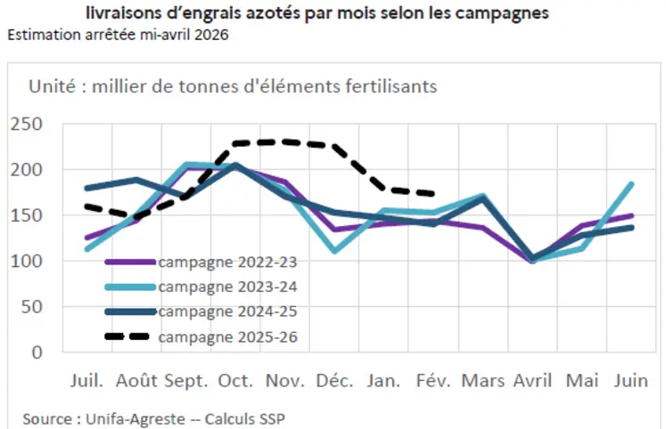 <em class="placeholder">Evolution mensuelle des livraisons d'engrais azotés selon les campagnes</em>