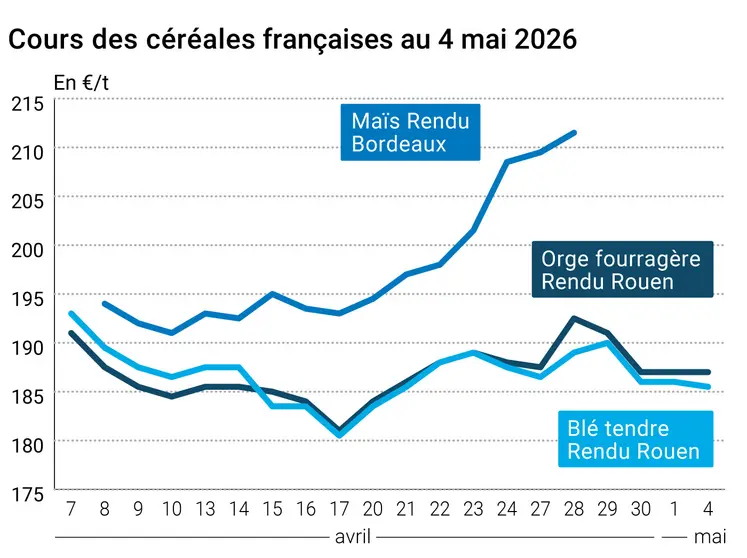 Graphique prix blé maïs orge France au 4 mai 2026 