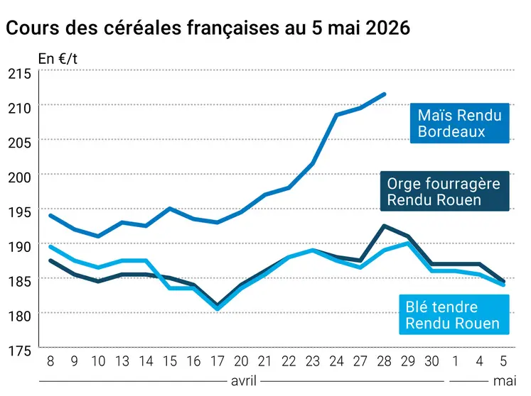 Graphique prix blé maïs orge France au 5 mai 2026