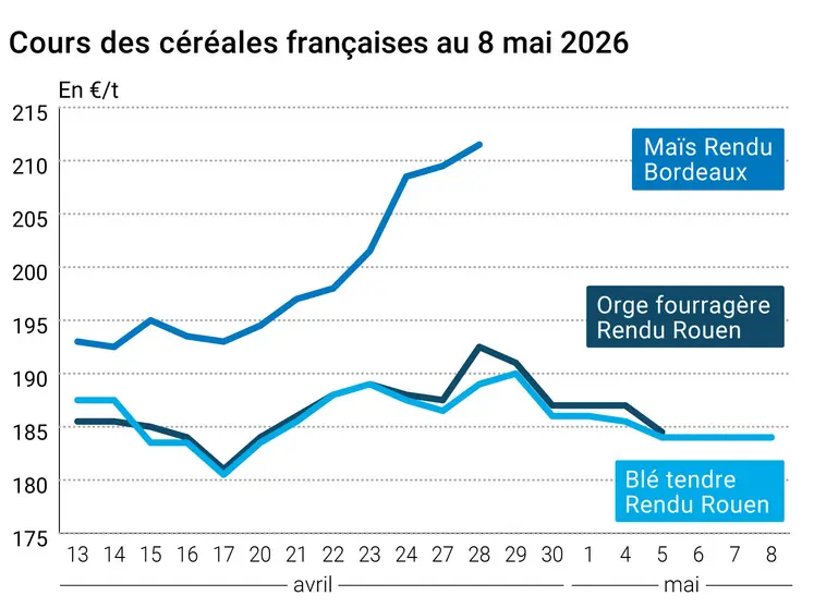 Graphique prix blé maïs orge France au 8 mai 2026