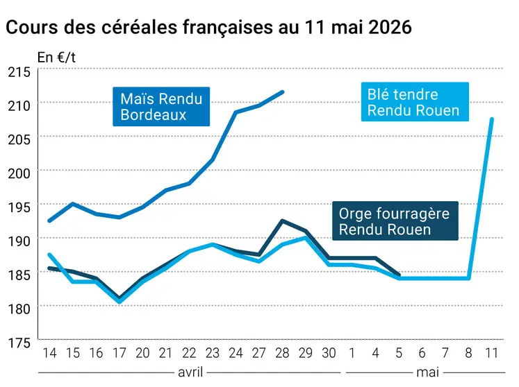 Graphique prix blé orge maïs France au 11 mai 2026 