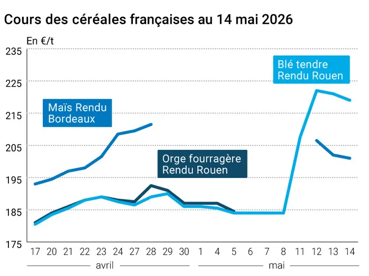 Graphique prix blé orge maïs France au 14 mai 2026 