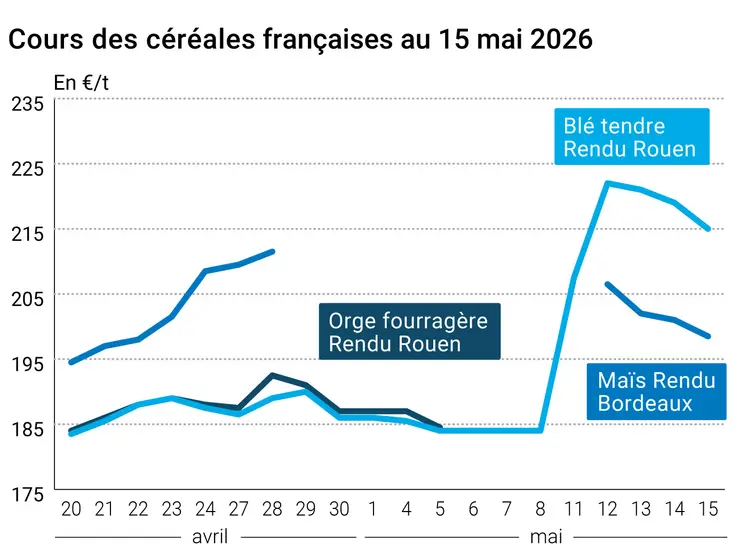 Graphique prix blé maïs orge France au 15 mai 2026 