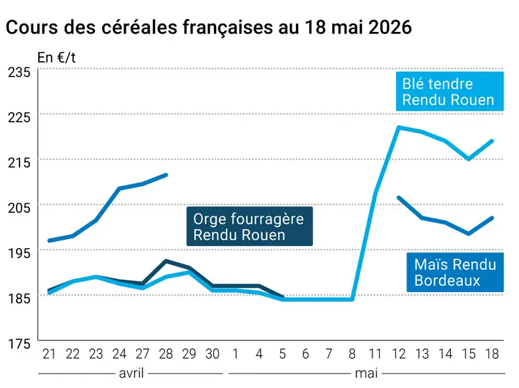 Graphique prix blé maïs orge France au 18 mai 2026 