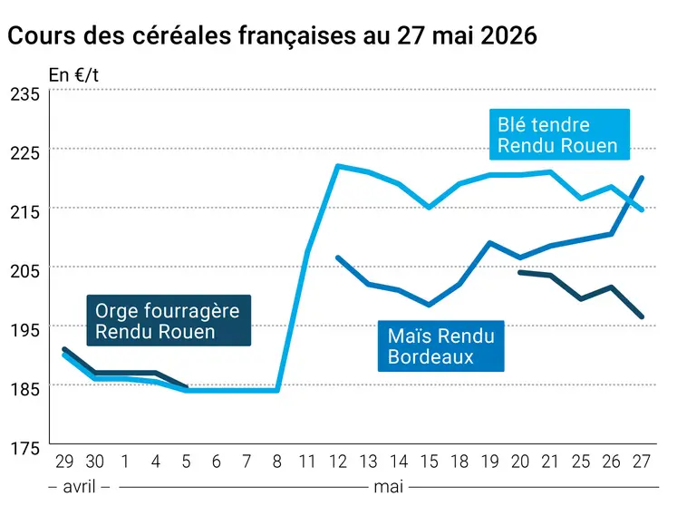 Graphique prix blé orge maïs France au 27 mai 2026 
