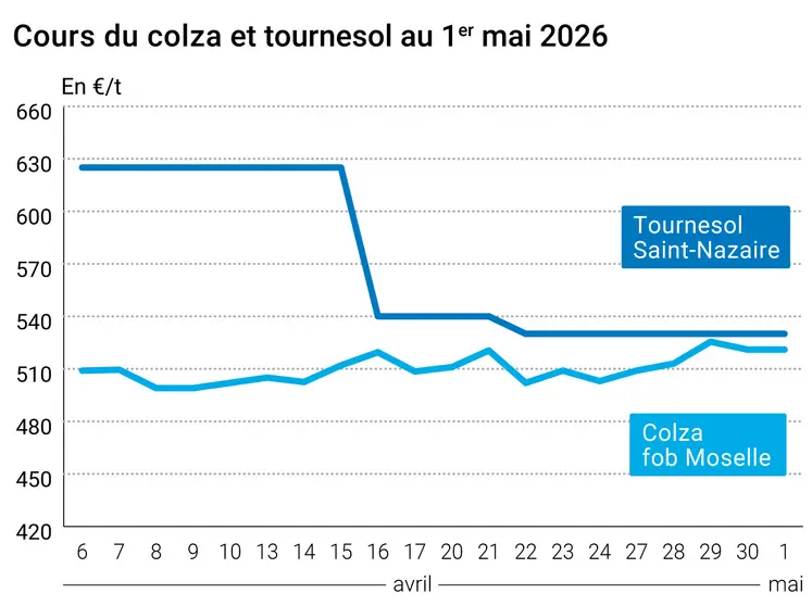 Graphique prix colza tournesol France au 1er mai 2026 