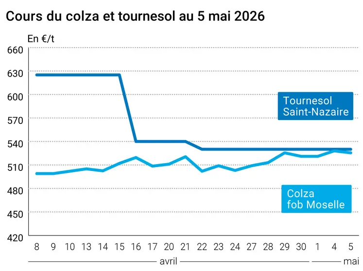 Graphique prix colza tournesol France au 5 mai 2026 
