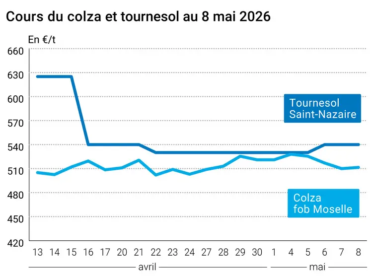 Graphique prix colza tournesol France au 8 mai 2026