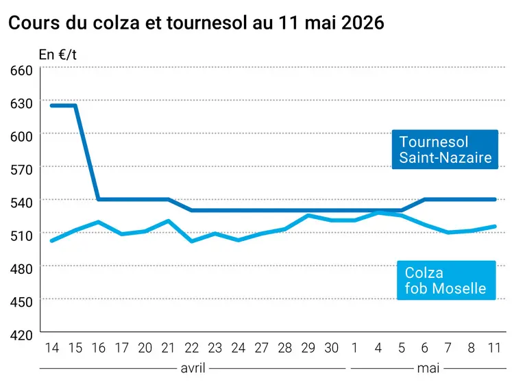 Graphique prix colza tournesol France au 11 mai 2026 