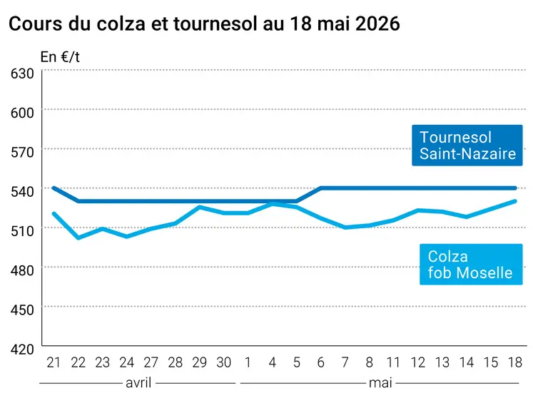 Graphique prix colza tournesol France au 18 mai 2026 