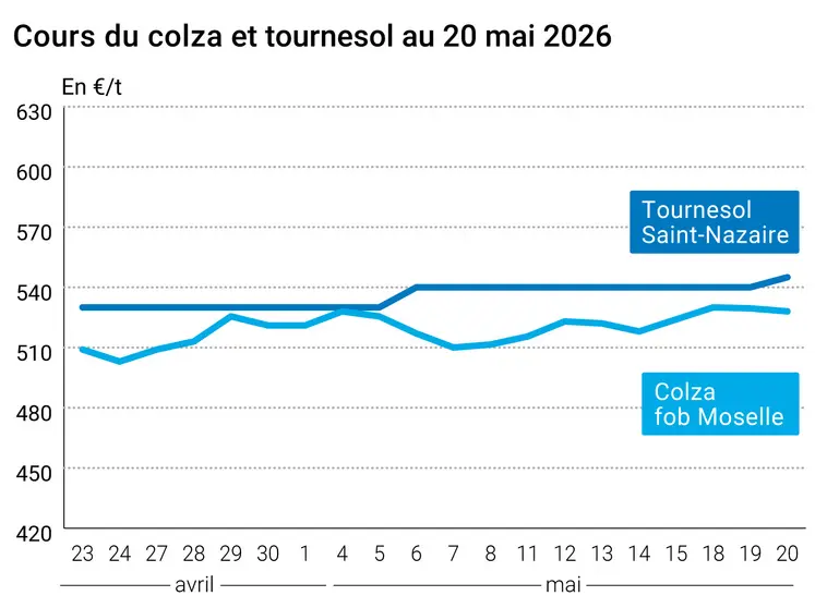Graphique prix colza tournesol France au 20 mai 2026 