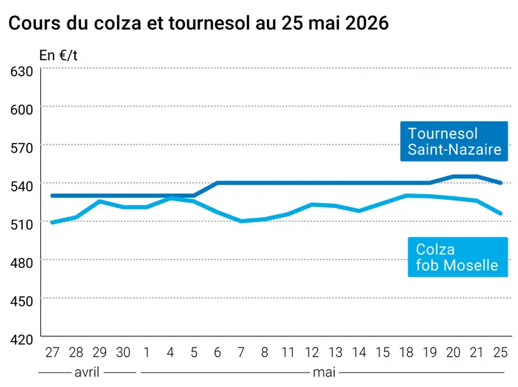 Graphique prix colza tournesol France au 25 mai 2026 