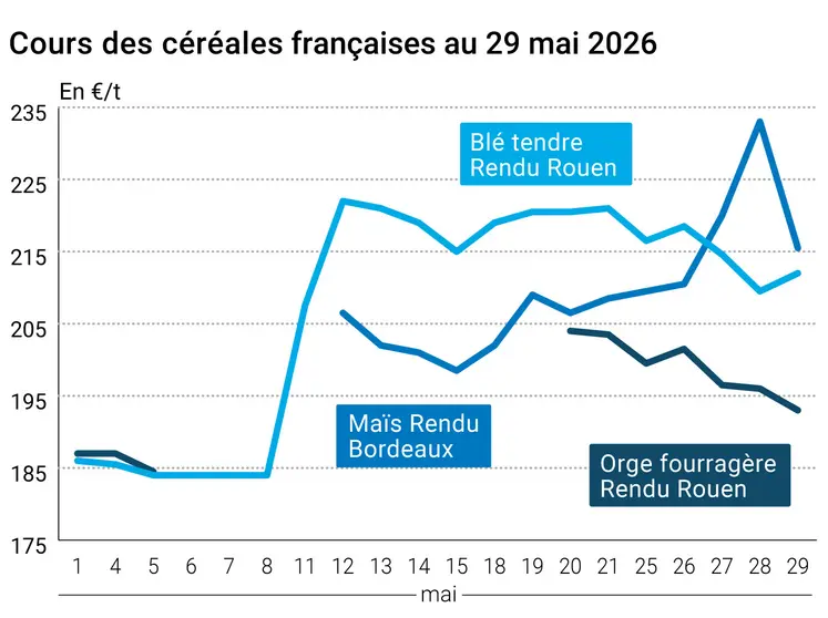 Graphique prix blé orge maïs France au 29 mai 2026 