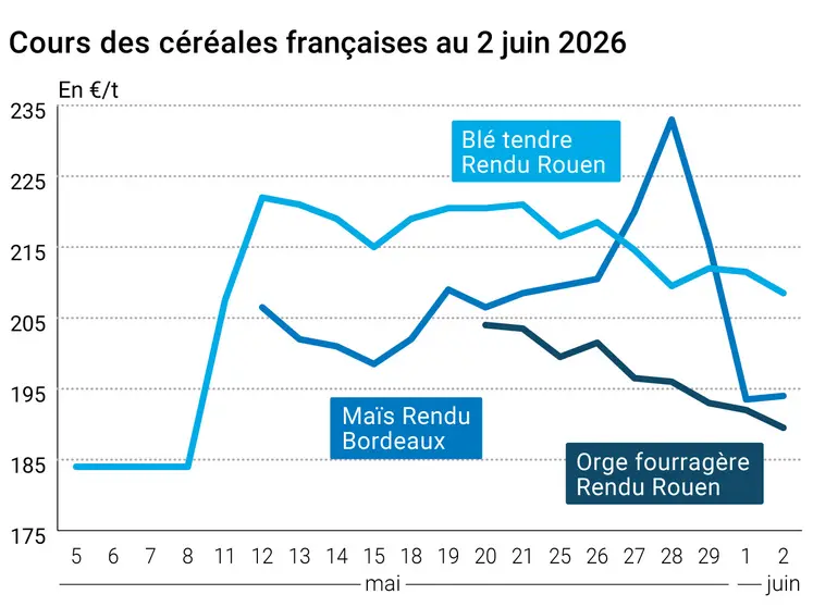 Graphique prix blé maïs orge France au 2 juin 2026 