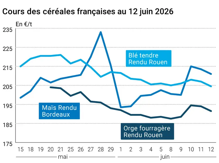 Graphique prix blé maïs orge France au 12 juin 2026 
