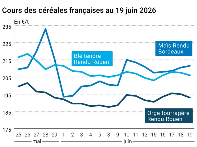 Graphique prix blé maïs orge France au 19 juin 2026 