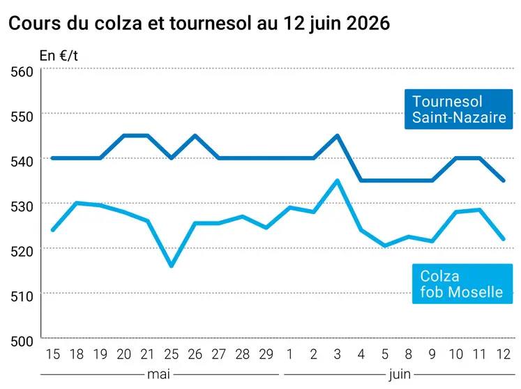 Graphique prix colza tournesol France au 12 juin 2026 
