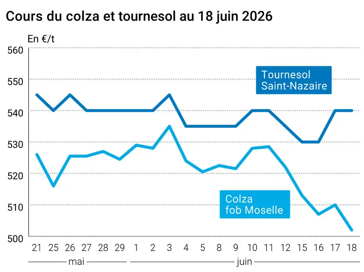 Graphique prix colza tournesol France au 18 juin 2026 