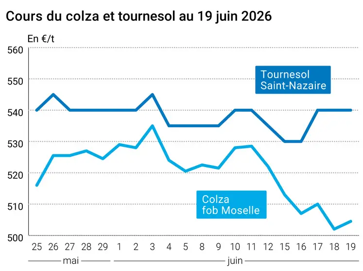 Graphique prix colza tournesol France au 19 juin 2026 