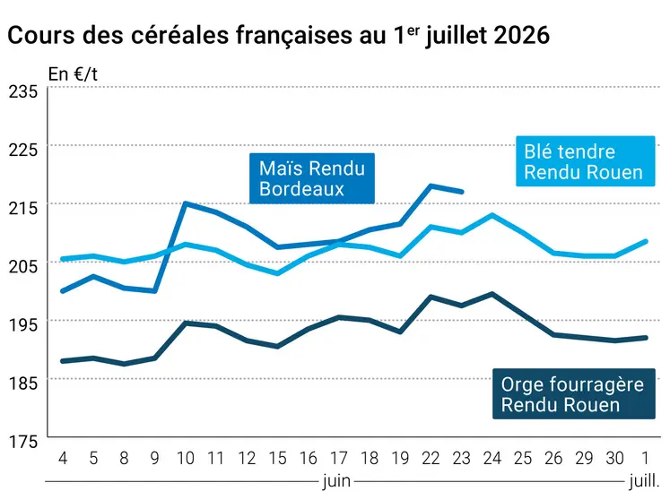 Graphique prix blé maïs orge France au 1er juillet 2026 