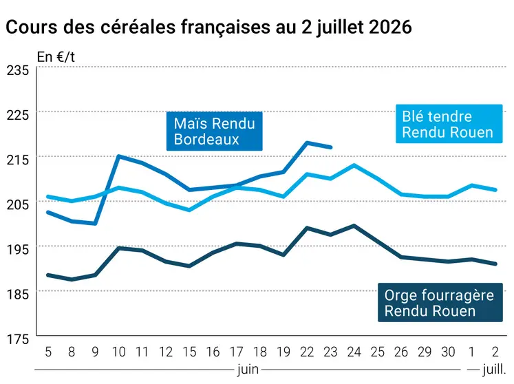 Graphique prix blé orge maïs France au 2 juillet 2026 