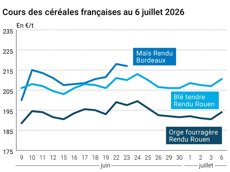 Graphique prix blé maïs orge France au 6 juillet 2026 