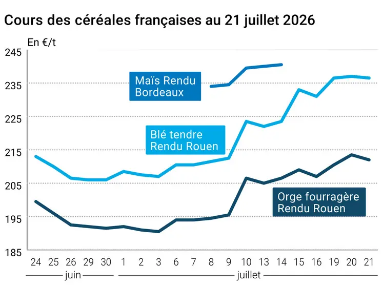Graphique prix blé maïs France au 21 juillet 2026