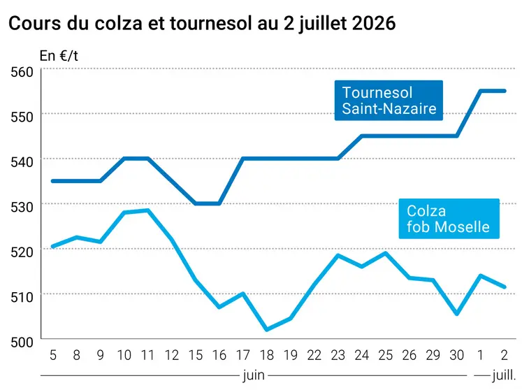 Graphique prix colza tournesol France au 2 juillet 2026 