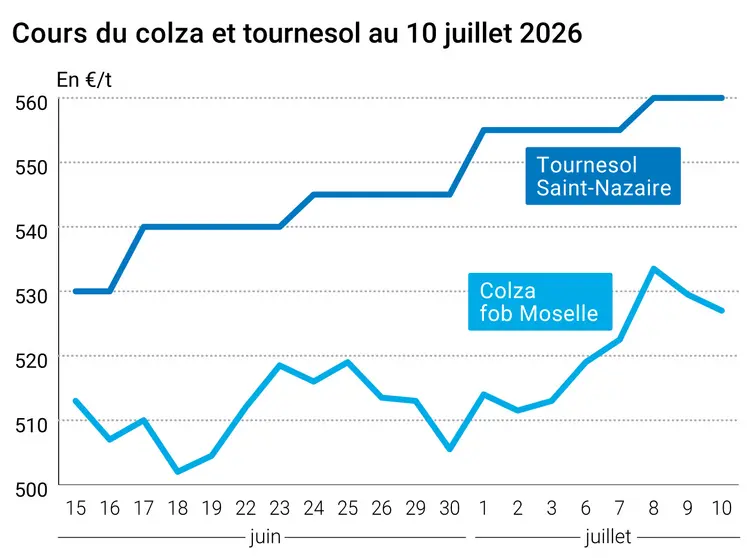 Graphique prix colza tournesol France au 10 juillet 2026 