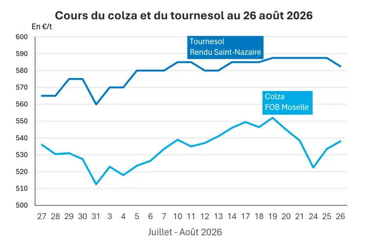 Graphique prix colza tournesol France au 25 août 2026 