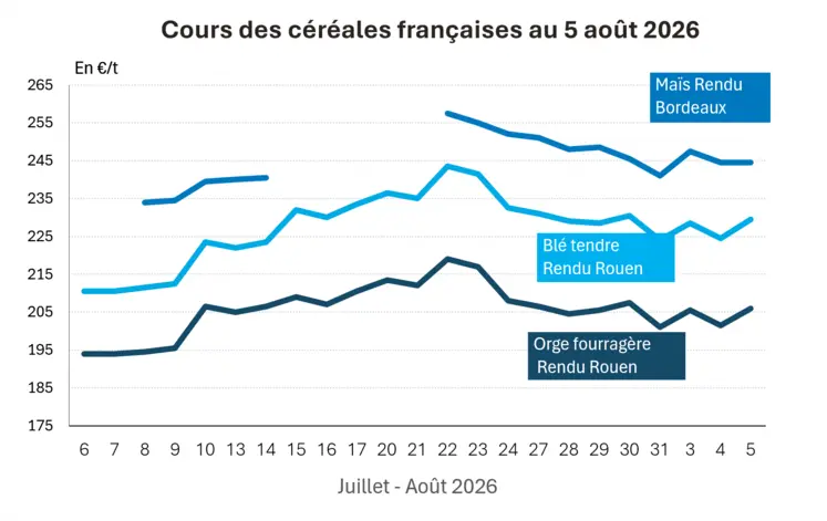 Graphique prix blé maïs orge France au 5 août 2026 