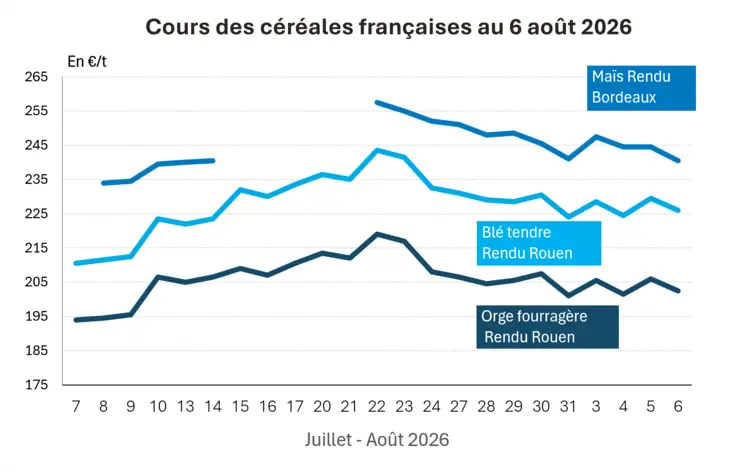 Graphique prix blé maïs orge France au 6 août 2026 