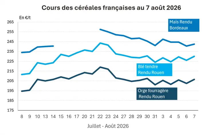    Graphique prix blé maïs orge France au 7 août 2026 