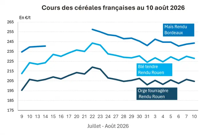Graphique prix blé maïs orge France au 10 août 2026 