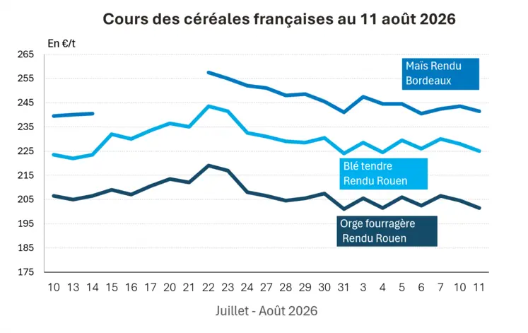 Graphique prix blé orge maïs France au 11 août 2026