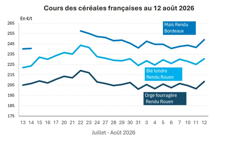 Graphique prix blé orge maïs France au 12 août 2026