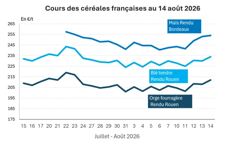 Graphique prix blé, orge et maïs France au 14 août 2026
